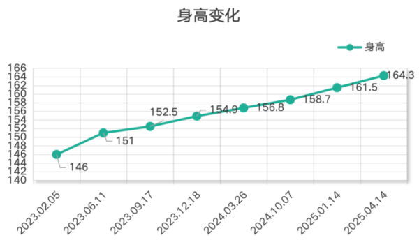 鼎泽配资 健康 | 男孩1年长高10厘米！家长却愁坏，医生提醒