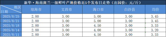 涨8配资 新华指数|8月25日海南斑兰一级鲜叶产地价格报3.45元/斤 环比持平