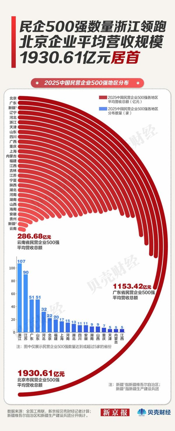 大旗策略 数读｜研发与专利齐增长 民企500强中19家研发费用超百亿元